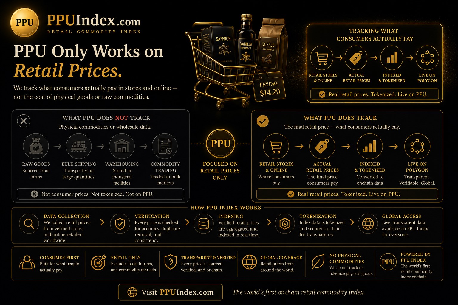 PPUIndex — The World's First Retail Commodity Index. PPU Only Works on Retail Prices.
